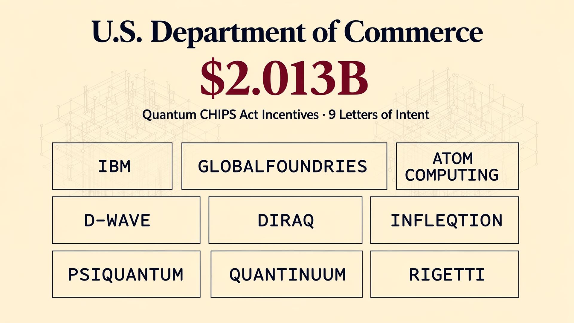 U.S. Department of Commerce — $2.013B quantum CHIPS Act incentives across 9 companies